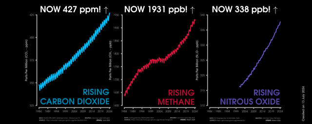 Graphic shows three line graph time series of monthly carbon dioxide abundance in ppm (blue line), monthly methane abundance in ppb (red line), and monthly nitrous oxide in ppb (purple line). Graphs are all shown from January 1984 through March 2024/June 2024. Current levels of CO2 are 427 ppm. Current levels of methane are 1931 ppb. Current levels of nitrous oxide are 338 ppb. All graphs show long-term increasing trends along with some interannual variability and seasonality. 
