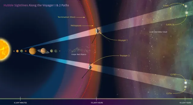 In this illustration oriented along the ecliptic plane, NASA's Hubble Space Telescope looks along the paths of NASA's Voyager 1 and 2 spacecraft as they journey through the solar system and into interstellar space. Hubble is gazing at two sight lines (the twin cone-shaped features) along each spacecraft's path. The telescope's goal is to help astronomers map interstellar structure along each spacecraft's star-bound route. Each sight line stretches several light-years to nearby stars.
NASA, ESA, and Z. Levay (STScI)
