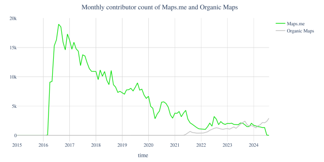 Monthly contributors count of Maps.Me and Organic Maps