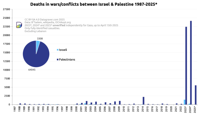 Graph with number of Israeli and Palestinians killed in the conflict between Israel and Palestine, per year from 1987 onward, next to each other.
The number of Palestines killed always outnumber the number of Israeli, except in 1996.
The most significant years are 2001 to 2009, 2014 and now 2023 and 2024.
2024 shows 247 Israeli deaths and 24142 Palestinian deaths.
2025 shows 21 Israeli deaths and 5545 Palestinian deaths
Total numbers in this graph, 64045 Palestinians killed and 3308 Israeli.
Data source: B'Tselem, OCHA and Wikipedia
Oct-Dec 2023 and years 2024 and 2025 unverified for Gaza. Only fully identified casualties till Oct 2023 for all territories, and Oct-2023 till Jul-2024 for all territories except Gaza, plus Ocha data West Bank Aug-2024 till Feb 2025.