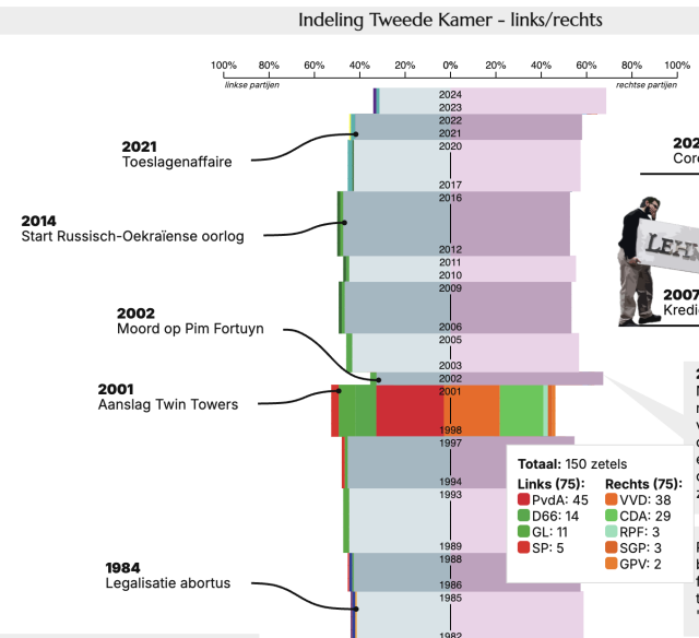Schermafbeelding (deels) van link in post. Laat verdeling links/rechts in Tweede Kamer zien, met nooit een meerderheid voor links, alleen een korte periode van 75/75 zetelverdeling rond 2000.