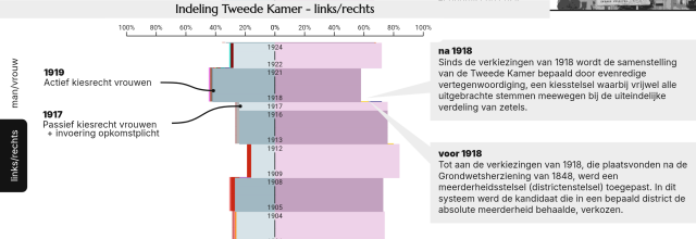 1918 op tijdlijn begin vrouwenkiesrecht
(Screenshot website)