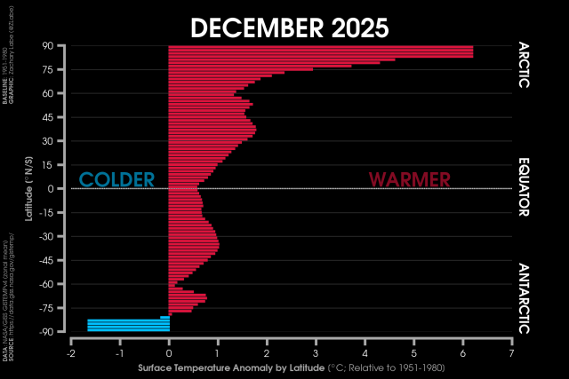Bar graph showing zonal mean surface air temperature anomalies for the period of December 2025. All latitude bands observed above average temperature anomalies, except the Antarctic.