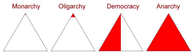 Four piramides with different amount of red colour. From left to right; Monarchy (tiny bit of red at the top), Oligarchy (just a lit bit more of red at the top), Democracy (only the vertical half of the piramide is red) and Anarchy (the whole piramide red). Source: unknown.