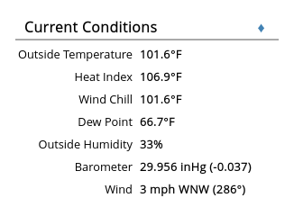 
101.6F, 33% humidity, heat index is 106.9F.