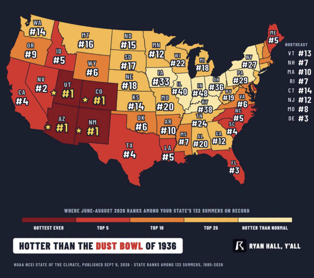 June, July and August of 2026 were the hottest summer in American history.  Hotter than the Dust Bowl summer of 1936. Hotter than anything in 132 years of records.